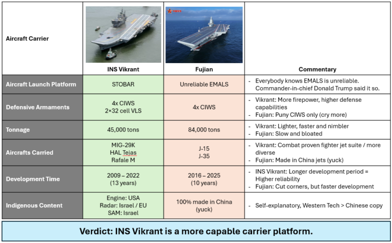 India vs China aircraft carrier comparison INS Vikrant CNS Fujian