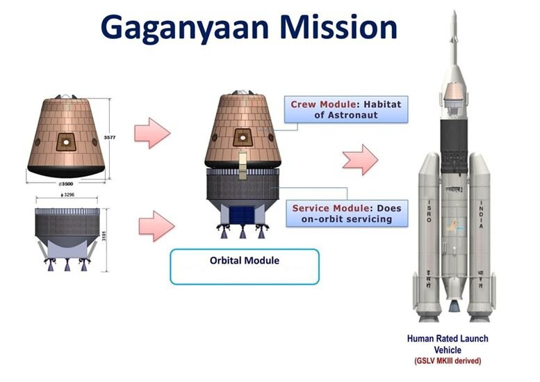 Gaganyaan Mission Strategy spacecraft ISRO