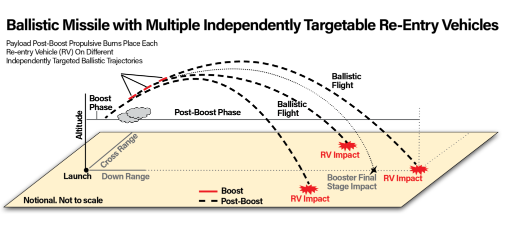 Multiple Independently Targetable Re-entry Vehicle diagram