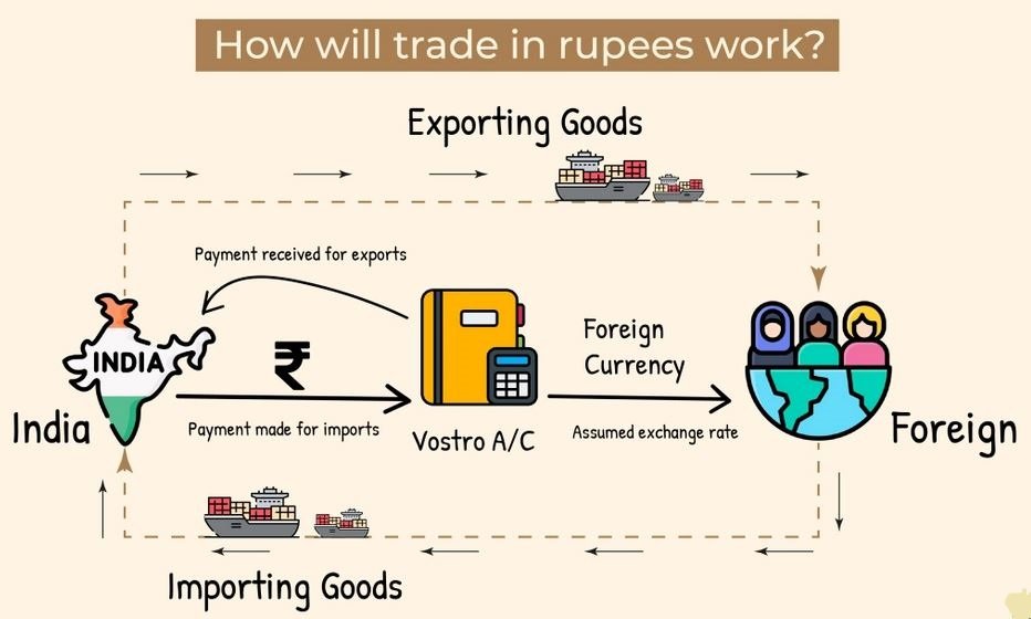 Digital Rupee Euro CBDC Trade Settlement 2026.