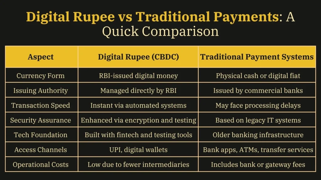 SWIFT V/S UPI (Digital Rupee)
