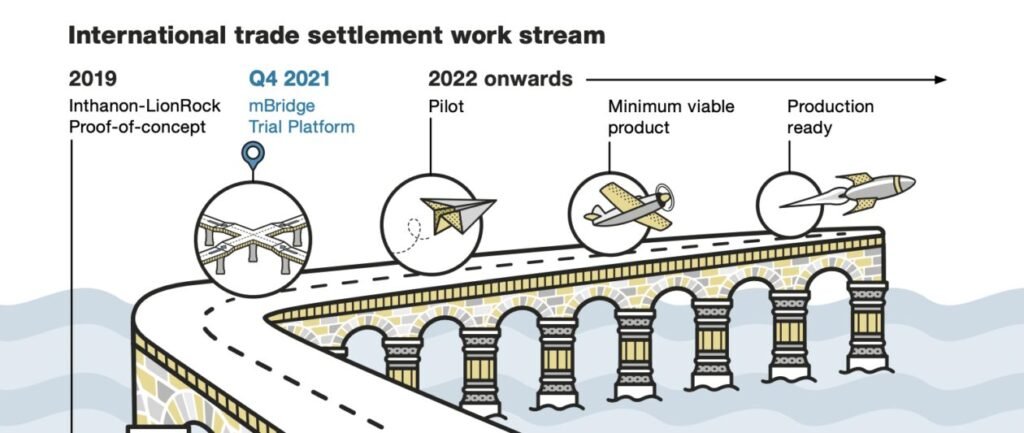 Decentralized CBDC mBridge Trade Settlement India 2026